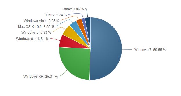 Betriebssystemstatistik 2014
